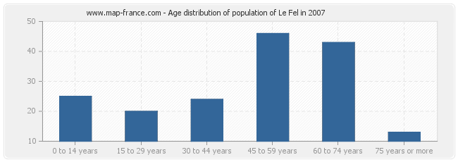 Age distribution of population of Le Fel in 2007
